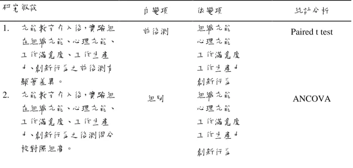 表 3-6.2 對應研究假設之推論性統計表 研究假設 自變項 依變項 統計分析 1. 充能教育介入後，實驗組 在組織充能、心理充能、 工作滿意度、工作生產 力、創新行為之前後測有 顯著差異。 前後測 組織充能心理充能 工作滿意度工作生產力創新行為 Paired t test 2