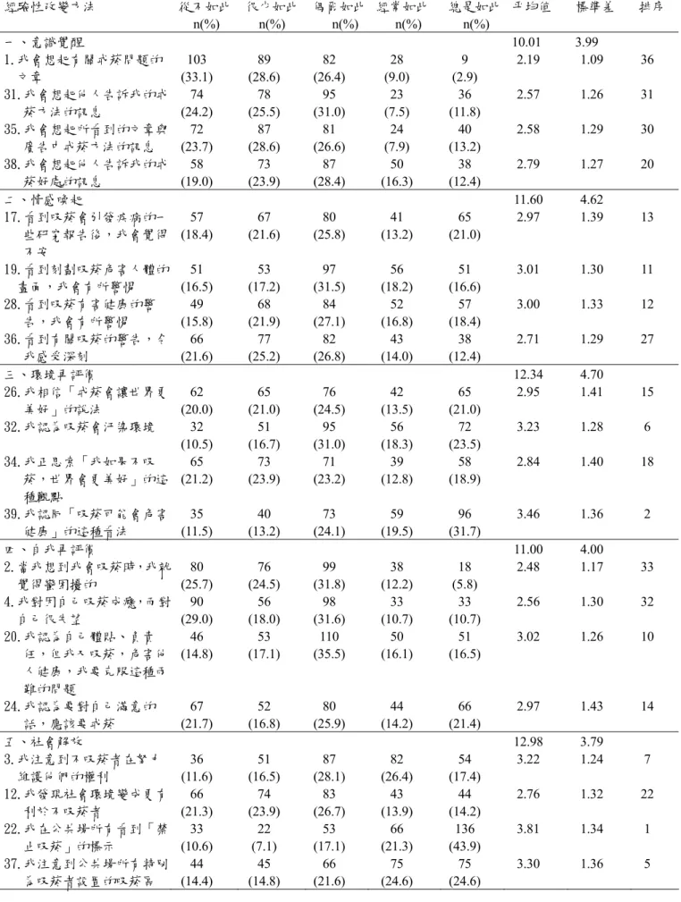 表 4-1-9   研究對象戒菸經驗性改變方法次量表  (n=311)     經驗性改變方法  從不如此  很少如此 偶爾如此 經常如此  總是如此  平均值  標準差  排序   n(%)  n(%) n(%) n(%)  n(%)  一、意識覺醒   10.01  3.99  1.我會想起有關戒菸問題的 文章  103  (33.1)  89  (28.6)  82  (26.4)  28  (9.0)  9  (2.9)  2.19 1.09 36  31.我會想起他人告訴我的戒 菸方法的訊息  7