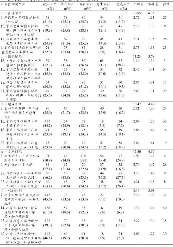 表 4-1-10   研究對象戒菸行為性改變方法次量表    (n=311)  行為性改變方法  從不如此  很少如此 偶爾如此 經常如此  總是如此  平均值  標準差 排序 n(%) n(%)  n(%) n(%)  n(%)  一、情境替代      10.85  4.33  6.我從事一些體能活動來 代替吸菸  68  (21.9)  78  (25.1)  80  (25.7)  44  (14.2)  41  (13.2)  2.72 1.31 25  10.當我需要放鬆或排解 壓力時，我會找其