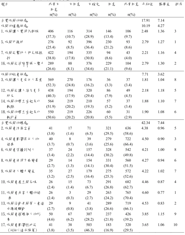 表 4-1-11   研究對象吸菸決策權衡量表  (n=1095)  題目  非常不  同意  不同意 不確定 同意  非常同意  平均值  標準差 排序 n(%) n(%)  n(%) n(%)  n(%)    自覺吸菸的好處   17.91  7.14  吸菸的適應好處   10.19  4.27  1.吸菸讓人覺得很舒服  406  (37.3)  116  (10.7)  314  (28.9)  146  (13.4)  106  (9.7)  2.48 1.36 3  5.吸菸可提神 276 