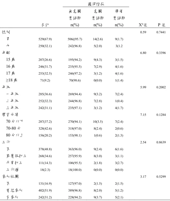 表 4-2-2   社會人口學變項與吸菸獲得階段之關係 (n=779)    獲得階段  無意圖  嘗試期  意圖  嘗試期  準備  嘗試期  合計  n(%)  n(%)  n(%)  X²值          P 值  性別  0.59     0.7441      男  529(67.9)  506((95.7)  14(2.6)  9(1.7)      女  250(32.1)  242(96.8)  5(2.0)  3(1.2  年齡      6.80  0.3396      15 歲 