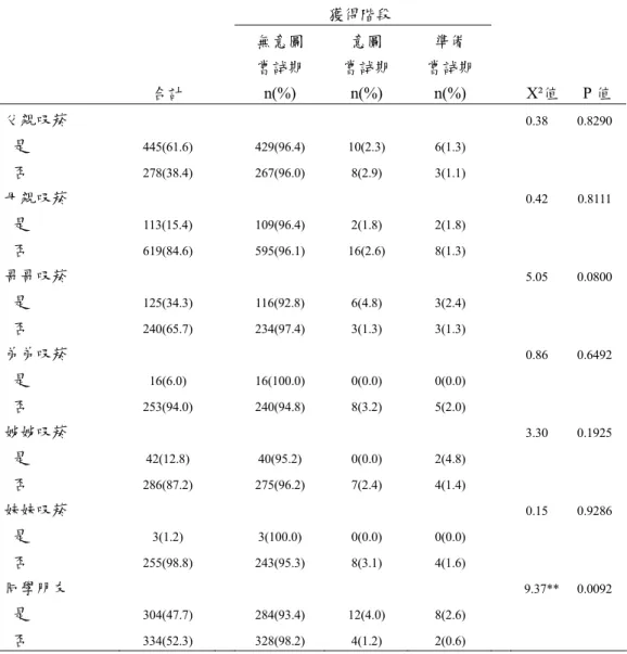 表 4-2-4   親友吸菸情況變項與吸菸獲得階段之關係 (n=732)   獲得階段  無意圖  嘗試期  意圖  嘗試期  準備  嘗試期  合計  n(%)  n(%)  n(%)  X²值      P 值  父親吸菸      0.38  0.8290    是  445(61.6)  429(96.4)  10(2.3)  6(1.3)    否  278(38.4)  267(96.0)  8(2.9)  3(1.1)  母親吸菸      0.42  0.8111    是  113(15.