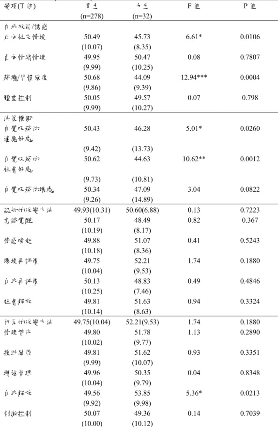 表 4-3-1   吸菸者、已戒菸者之性別與社會心理變項之關係      變項(T 値)  男生  (n=278)  女生  (n=32)  F 值  P 值  自我效能/誘惑  正向社交情境 50.49 45.73 6.61* 0.0106                            (10.07)  (8.35)  負向情緒情境 49.95 50.47 0.08  0.7807   (9.99)  (10.25)    菸癮/習慣強度 50.68 44.09  12.94*** 0.0004 