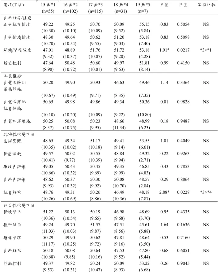 表 4-3-3   吸菸者、已戒菸者之年齡與社會心理變項之關係    變項(T 値) 15 歲*1  (n=55)  16 歲*2(n=102) 17 歲*3 (n=115)  18 歲*4(n=31) 19 歲*5 (n=7)  F 值  P 值  事後比較 自我效能/誘惑  正向社交情境 49.22 49.25  50.70  50.09 55.15  0.83  0.5054 NS               (10.30)  (10.10)  (10.09)  (9.52)  (5.84)  負向情