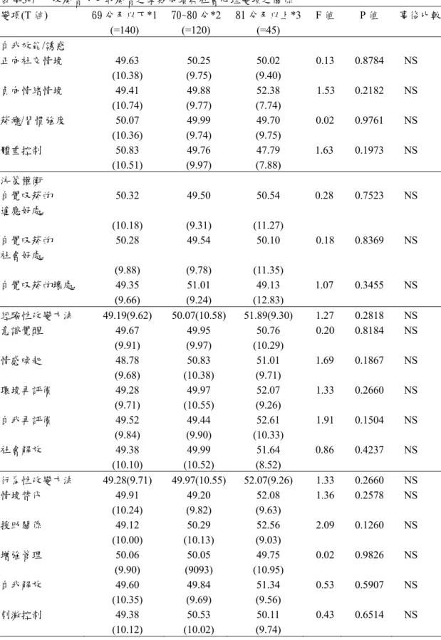 表 4-3-7   吸菸者、已戒菸者之學期成績與社會心理變項之關係      變項(T 値)  69 分及以下*1  (=140)  70~80 分*2(=120)  81 分及以上*3(=45)  F 值 P 值  事後比較 自我效能/誘惑  正向社交情境 49.63 50.25  50.02  0.13 0.8784  NS                          (10.38)  (9.75)  (9.40)  負向情緒情境 49.41 49.88  52.38  1.53 0.2182  