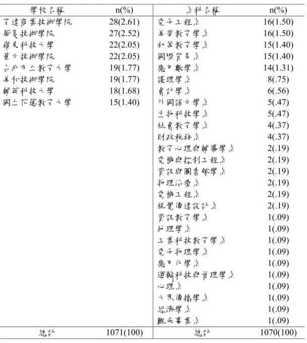 表 3-8  研究樣本學校別、系科別分佈(續一) 學校名稱  n(%)  系科名稱  n(%)  育達商業技術學院  28(2.61)  電子工程系  16(1.50)  華夏技術學院  27(2.52)  美勞教育學系  16(1.50)  嶺東科技大學  22(2.05)  初等教育學系  15(1.40)  景文技術學院  22(2.05)  國際貿易系  15(1.40)  台北市立教育大學  19(1.77)  應用數學系  14(1.31)  美和技術學院  19(1.77)  護理學系  8(