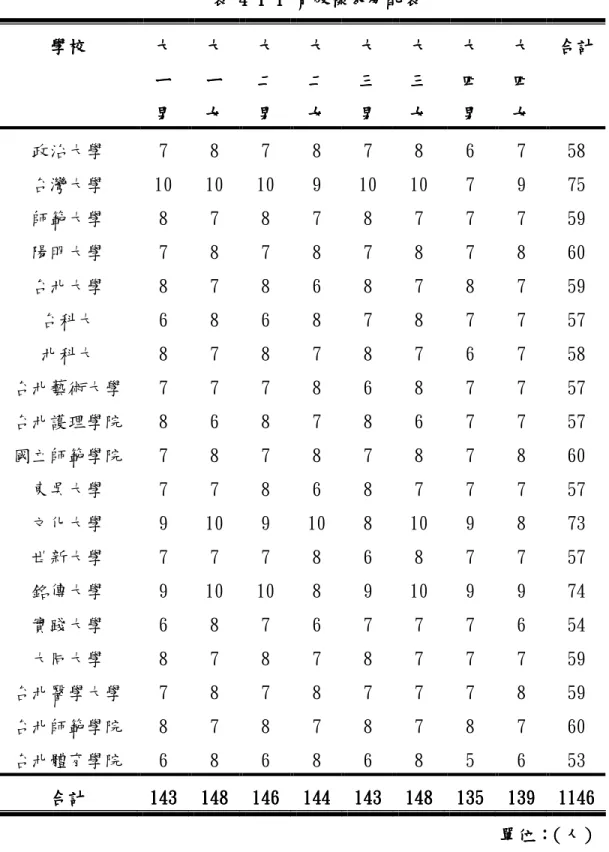表 表 表 表 4 4 4  4--- -111 1- -- -111 1     有效樣本分配表有效樣本分配表有效樣本分配表 有效樣本分配表     學校 學校學校 學校     大大大大 ㄧ ㄧㄧㄧ 男 男男 男    大大大大ㄧㄧㄧㄧ女女女 女    大大大大二二二二男男男 男    大大大大二二二二女女女 女    大大大大三三三三男男男 男     大 大大大三三三三女女女 女     大 大大大四四四四男男男 男     大大大大四四四四女女女 女    合計 合計合計 合計     政治大學 