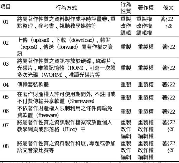 表 2-2 教師利用他人著作之行為態樣及所涉著作權問題  項目  行為方式  行為 性質 著作權  條文  01  將屬著作性質之資料製作成平時評量卷、重 點整理、參考書、視聽教學媒體等  重製改作 編輯 重製權 改作權 編輯權  著§22     §28       02  上傳（upload）、下載（download）、轉貼 （repost）、傳送（forward）屬著作權之資 訊  重製 重製權  著§22  03  將屬著作性質之資訊存放於硬碟、磁碟片、 光碟片、唯讀記憶體（ROM） 、可寫一次讀 