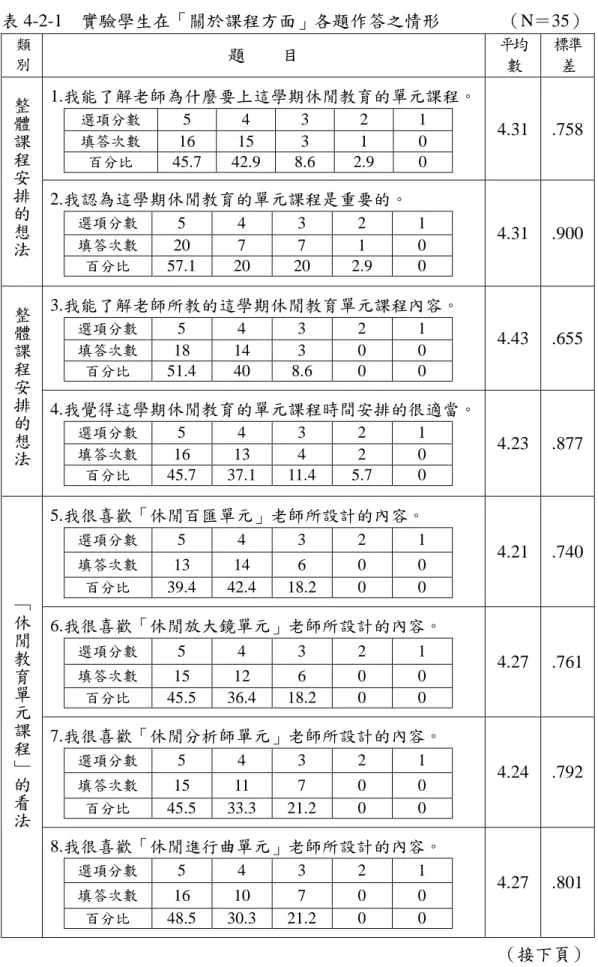 表 4-2-1    實驗學生在「關於課程方面」各題作答之情形              （N＝35）  類 別 題        目  平均 數  標準差  1.我能了解老師為什麼要上這學期休閒教育的單元課程。  選項分數  5  4  3  2  1  填答次數  16  15  3  1  0  百分比  45.7  42.9  8.6  2.9  0  4.31  .758 整體課程 安 排 的 想 法 2.我認為這學期休閒教育的單元課程是重要的。 選項分數 5 4 3 2  1  填答次數  20