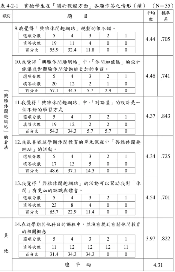 表 4-2-1    實驗學生在「關於課程方面」各題作答之情形（續）  （N＝35）  類別 題        目  平均 數  標準差  9.我覺得「興雅休閒趣網站」規劃的很不錯。  選項分數  5  4  3  2  1  填答次數  19  11  4  0  0  百分比  55.9  32.4  11.8  0  0  4.44  .705  10.我覺得「興雅休閒趣網站」中， 「休閒加值區」的設計 能讓我對體驗休閒活動能更加的重視。  選項分數  5  4  3  2  1  填答次數  20 