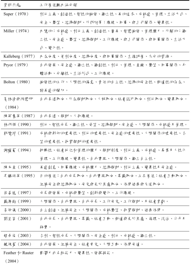 表 2-1-2  國內外學者的工作價值觀內涵分類表  資料出處  工作價值觀內涵分類  Super（1970）  利他主義、創造性、智性的激發、獨立性、美的追求、成就感、管理、生活方式、 安全、聲望、經濟報酬、外部附帶：環境、同事、與上司關係、變異性。  Miller（1974）  內隱的：成就感、利他主義、創造性、審美、智慧激發、管理權力。外顯的：獨 立性、安全感、聲望、經濟報酬、工作環境、與上司關係、與同事關係、生活方 式、變化性。  Kalleberg（1977）  內在向度、便利向度、經濟向度、與同