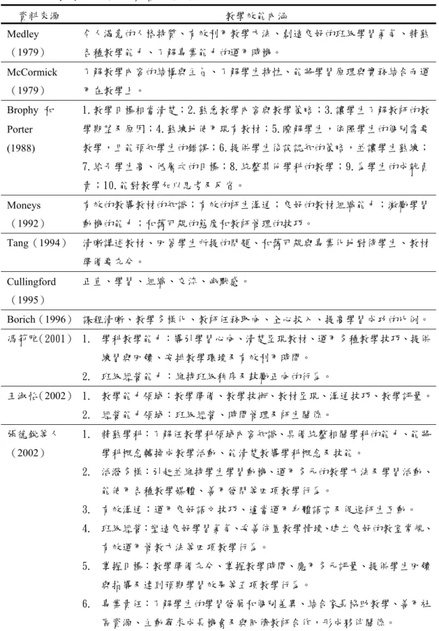 表 2-2-1  教學效能內涵彙整表(一)  資料來源  教學效能內涵  Medley  （1979）  令人滿意的人格特質、有效利用教學方法、創造良好的班級學習氣氛、精熟各種教學能力、了解專業能力的運用時機。  McCormick （1979）  了解教學內容的結構與主旨、了解學生特性、能將學習原理與實務結合而運用在教學上。  Brophy  和  Porter  (1988)  1.教學目標相當清楚；2.熟悉教學內容與教學策略；3.讓學生了解教師的教學期望及原因；4.熟練地使用現有教材；5.瞭解學生，依