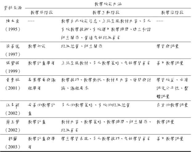 表 2-2-2  教學效能內涵彙整表(二)（續）  教學效能內涵  資料來源  教學前階段  教學互動階段  教學後階段  陳木金 （1995）  ---  教學自我效能信念、系統呈現教材內容、多元有效教學技術、有效運用教學時間、建立和諧 師生關係、營造良好班級氣氛  ---  徐善德 （1997）  教學知能  班級經營、師生關係  學習與評量  張碧娟 （1999）  教學計畫準備  系統呈現教材、多元教學策略、良好學習氣氛  善用教學評量  黃貴祥 （2001）  專業學養與課程準備  教學技巧、教學
