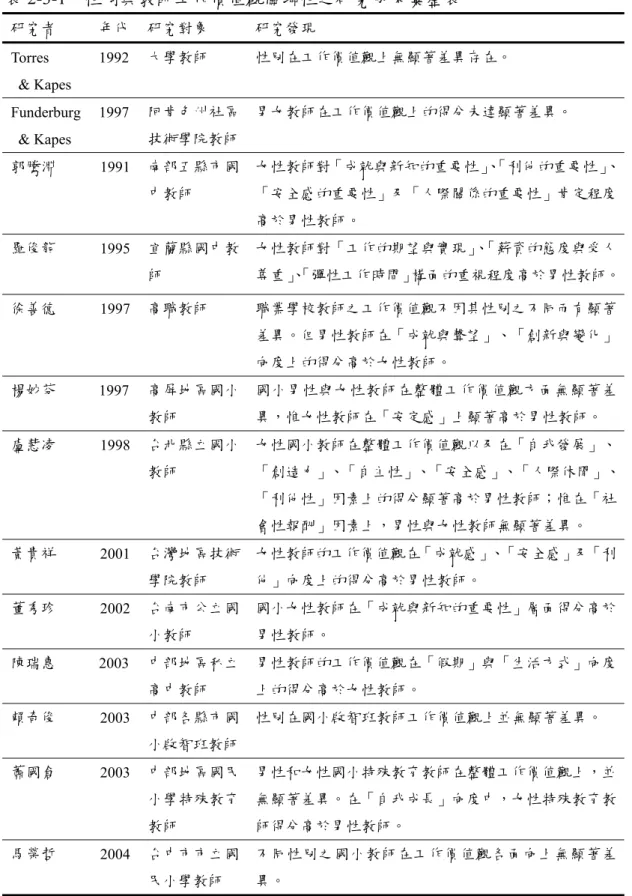 表 2-3-1  性別與教師工作價值觀關聯性之研究成果彙整表  研究者  年代 研究對象  研究發現  Torres  &amp; Kapes    1992 大學教師  性別在工作價值觀上無顯著差異存在。  Funderburg  &amp; Kapes  1997 阿肯色州社區技術學院教師 男女教師在工作價值觀上的得分未達顯著差異。  郭騰淵  1991 南部五縣市國 中教師  女性教師對「成就與新知的重要性」 、 「利他的重要性」、「安全感的重要性」及「人際關係的重要性」肯定程度 高於男性教師。  羅