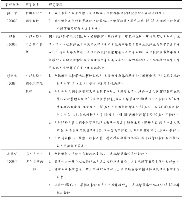 表 2-3-7  教學效能的相關研究成果彙整表（續）  資料來源  研究對象  研究發現  簡玉琴  （2002）  桃園縣公立國小教師  1. 國小教師之最高學歷、現任職務、學校規模與教師教學效能無顯著相關。  2