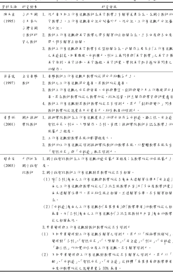 表 2-3-8  國內教師工作價值觀與教學效能關聯性之相關研究成果彙整表  資料來源  研究對象 研究發現  陳木金 (1995)  台北市國小及參加 台灣省國 小教師研 習之教師 1