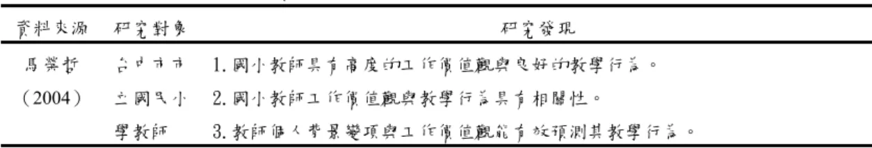 表 2-3-8  國內教師工作價值觀與教學效能關聯性之相關研究成果彙整表（續）  資料來源  研究對象 研究發現  馬榮哲  （2004）  台中市市立國民小 學教師  1.國小教師具有高度的工作價值觀與良好的教學行為。 2.國小教師工作價值觀與教學行為具有相關性。  3.教師個人背景變項與工作價值觀能有效預測其教學行為。  資料來源：研究者參考相關資料整理而成  由表 2-3-8 有關教師工作價值觀與教師教學效能之實證研究，可發現研究 對象包含國小教師、高職教師、技術學院教師及國小啟智班教師。而研究方法 