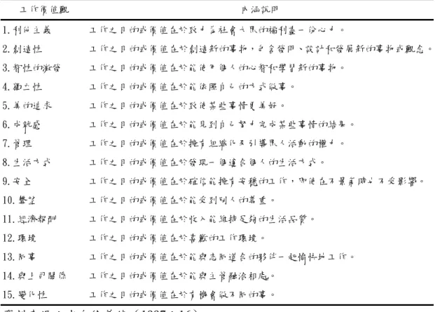 表 2-1-1  Super 的十五種工作價值觀及其內涵分析表  工作價值觀  內涵說明  1.利他主義   工作之目的或價值在於致力為社會大眾的福利盡一份心力。  2.創造性   工作之目的或價值在於創造新的事物，包含發明、設計和發展新的事物或觀念。 3.智性的激發  工作之目的或價值在於能使用個人的心智和學習新的事物。  4.獨立性  工作之目的或價值在於能依照自己的方式做事。  5.美的追求  工作之目的或價值在於致使某些事情更美好。  6.成就感  工作之目的或價值在於能見到自己努力完成某些事情的結