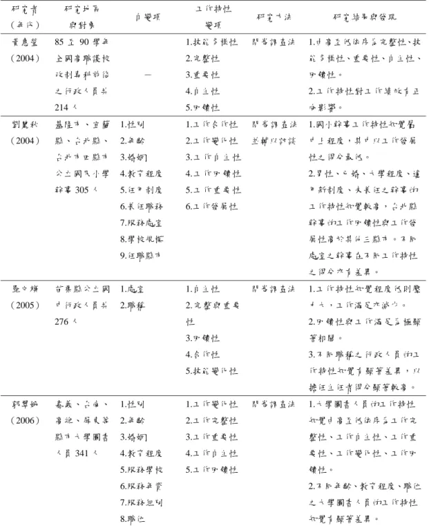 表 2-2  教育人員工作特性知覺相關研究彙整表（續）  研究者  （年代）  研究地區 與對象  自變項  工作特性 變項  研究方法  研究結果與發現  黃惠瑩  （2004）  85 至 90 學年全國高職護校 改制專科前後 之行政人員共  214 人  －  1.技能多樣性 2.完整性 3.重要性 4.自主性 5.回饋性  問卷調查法 1.由高至低依序為完整性、技 能多樣性、重要性、自主性、回饋性。 2.工作特性對工作績效有正向影響。  劉麗秋  （2004）  基隆市、宜蘭縣、台北縣、 台北市四縣