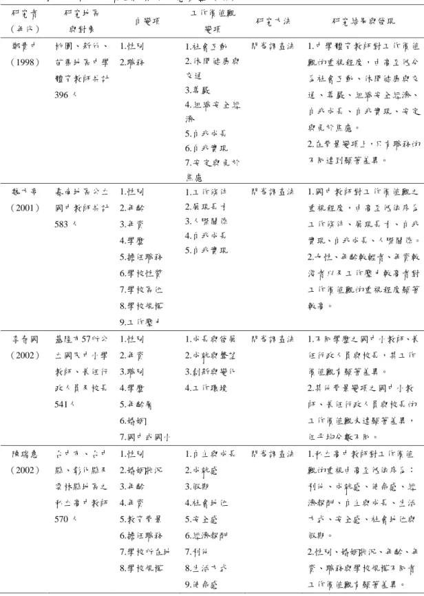 表 2-3  教育人員工作價值觀相關研究彙整（續）  研究者  （年代）  研究地區 與對象  自變項  工作價值觀 變項  研究方法  研究結果與發現  鄭貴中  （1998）  桃園、新竹、苗栗地區中學 體育教師共計 396 人  1.性別 2.職務  1.社會互動  2.休閒健康與交通 3.尊嚴  4.組織安全經 濟  5.自我成長  6.自我實現  7.安定與免於 焦慮  問卷調查法 1.中學體育教師對工作價值觀的重視程度，由高至低分為社會互動、休閒健康與交通、尊嚴、組織安全經濟、自我成長、自我實現