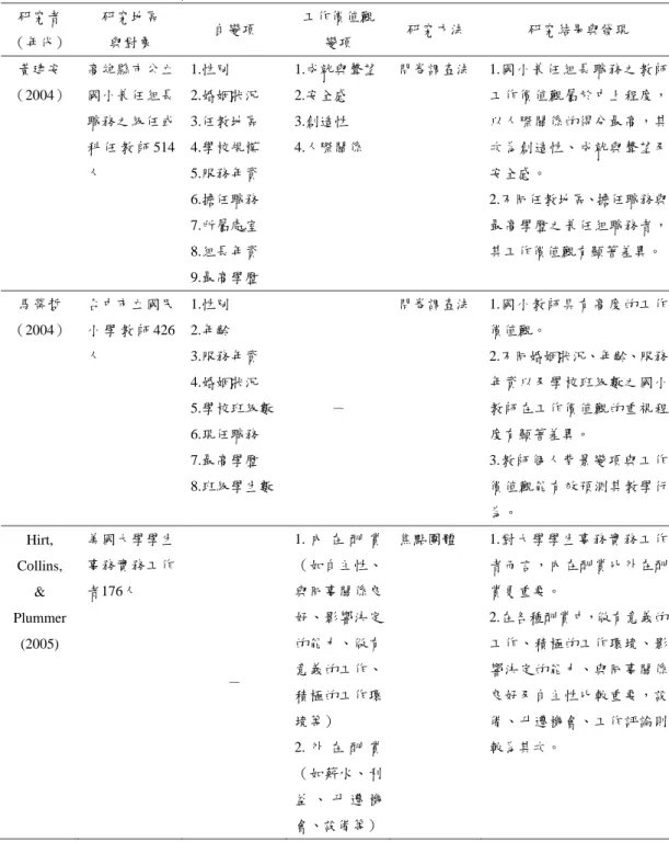 表 2-3  教育人員工作價值觀相關研究彙整（續）  研究者  （年代）  研究地區 與對象  自變項  工作價值觀 變項  研究方法  研究結果與發現  黃建安 （2004）  高雄縣市公立國小兼任組長 職務之級任或 科 任 教 師 514 人  1.性別  2.婚姻狀況 3.任教地區 4.學校規模  5.服務年資  6.擔任職務  7.所屬處室  8.組長年資  9.最高學歷  1.成就與聲望 2.安全感 3.創造性 4.人際關係  問卷調查法 1.國小兼任組長職務之教師工作價值觀屬於中上程度，以人際關