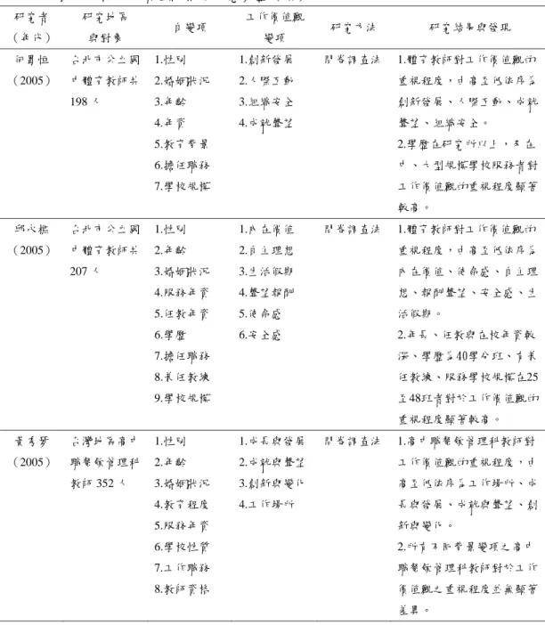 表 2-3  教育人員工作價值觀相關研究彙整（續）  研究者  （年代）  研究地區 與對象  自變項  工作價值觀 變項  研究方法  研究結果與發現  何蜀恒  （2005）  台北市公立國中體育教師共 198 人  1.性別  2.婚姻狀況 3.年齡  4.年資  5.教育背景  6.擔任職務  7.學校規模  1.創新發展 2.人際互動 3.組織安全 4.成就聲望  問卷調查法 1.體育教師對工作價值觀的 重視程度，由高至低依序為創新發展、人際互動、成就聲望、組織安全。 2.學歷在研究所以上，及在 