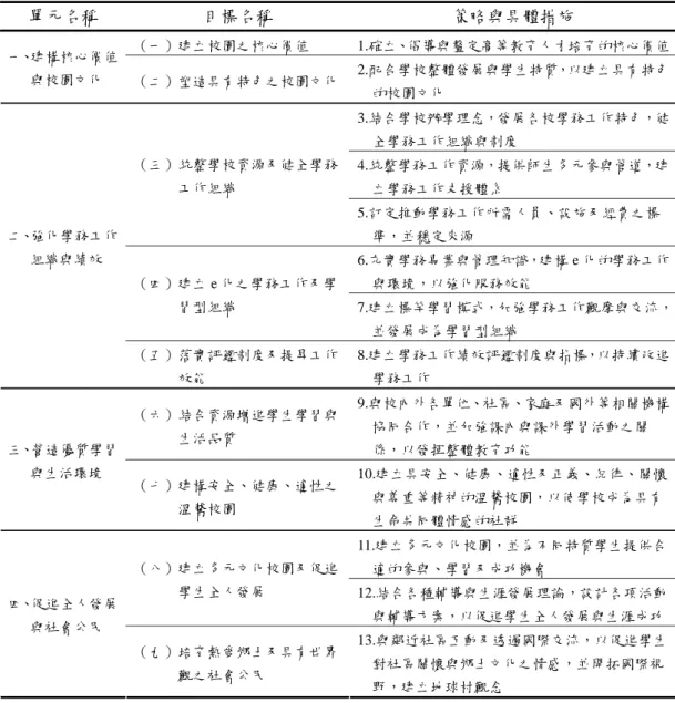 表 2-1  高等教育學生事務工作發展願景目標與策略一覽表  單元名稱  目標名稱  策略與具體措施  （一）建立校園之核心價值 1.確立、倡導與釐定高等教育人才培育的核心價值  一、建構核心價值  與校園文化  （二）塑造具有特色之校園文化 2.配合學校整體發展與學生特質，以建立具有特色 的校園文化  3.結合學校辦學理念，發展各校學務工作特色，健 全學務工作組織與制度  4.統整學務工作資源，提供師生多元參與管道，建 立學務工作支援體系 （三）統整學校資源及健全學務工作組織  5.訂定推動學務工作所需人