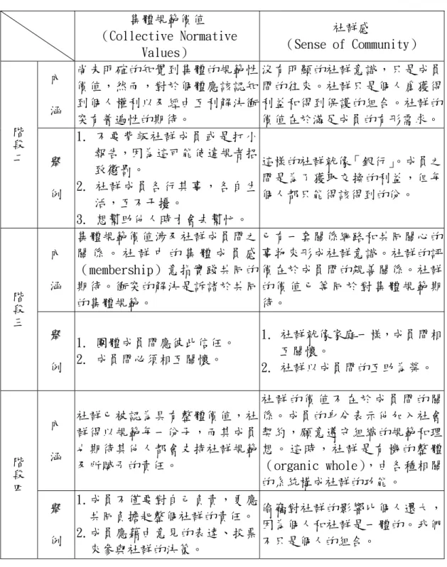 表 2-1  Power 團體道德氣氛之發展階段   集體規範價值  （Collective Normative  Values）  社群感  （Sense of Community）  內 涵 尚未明確的知覺到集體的規範性價值，然而，對於個體應該認知 到個人權利以及經由互利解決衝 突有普遍性的期待。  沒有明顯的社群意識，只是成員間的往來。社群只是個人爲獲得利益和得到保護的組合。社群的價值在於滿足成員的有形需求。 階 段 二 舉 例 1