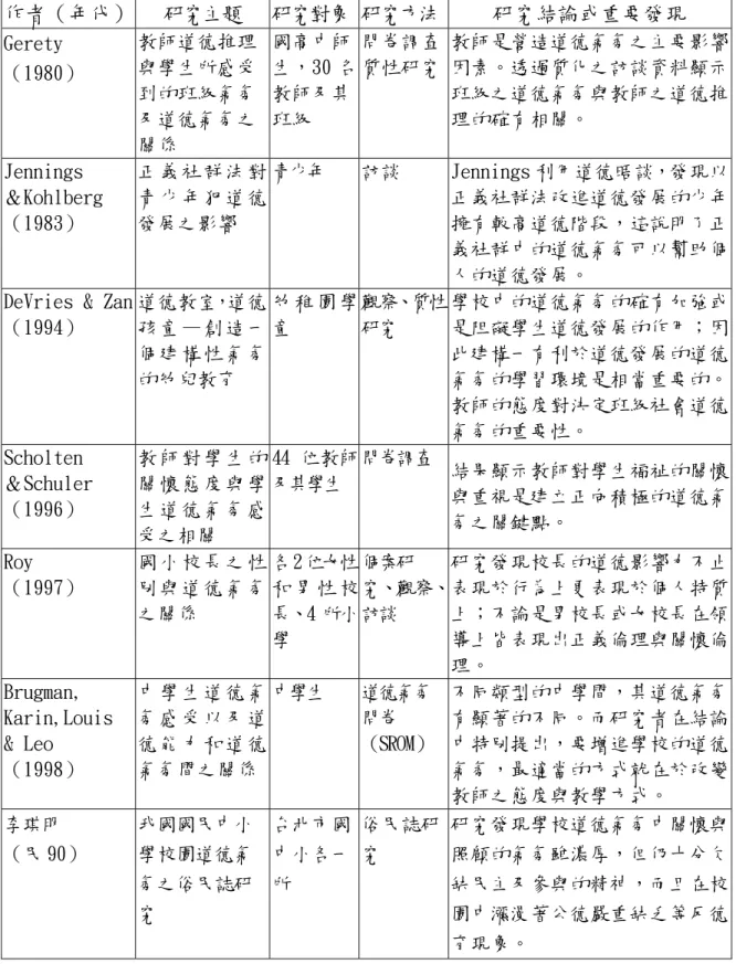 表 2-3 道德氣氛之相關實證研究一覽表（續）  作者（年代） 研究主題 研究對象 研究方法 研究結論或重要發現  Gerety  （1980）  教師道德推理與學生所感受 到的班級氣氛 及道德氣氛之 關係  國高中師 生，30 名教師及其班級  問卷調查質性研究 教師是營造道德氣氛之主要影響因素。透過質化之訪談資料顯示班級之道德氣氛與教師之道德推理的確有相關。  Jennings     ＆Kohlberg  （1983）  正 義 社 群 法 對青 少 年 犯 道 德發展之影響  青少年 訪談  Jen