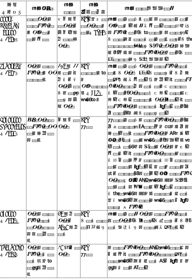 表 2-4 教師道德推理之相關實證研究一覽表（續） 作者 （年代） 研究主題 研究對象 研究 方法與工具 研究結論或重要發現  Holt,  Kauchak &amp;  Person （1980）  新進教師的道德推理與其教育態度間的相關  四十位小學教師及三十一位中等職前 教師  DIT、明尼蘇達教師態度 量表（MTAI） 研究結果顯示受試者的道德認知與其教育態度，呈現正相關。道德原則期的推理者認為「問題解決的試題」」、 「鼓勵並回應學生意見與建議」及「參與影響學校政策」是理想教師的首要 行為；而低道德