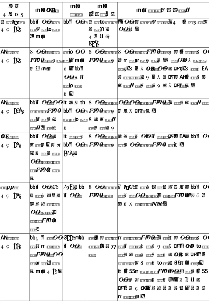 表 2-4 教師道德推理之相關實證研究一覽表（續） 作者 （年代） 研究主題 研究對象 研究 方法與工具 研究結論或重要發現  林榮吉等  （民 83）  國小教師道德判斷問題 之研究  國小教師 社會問題意見調查表（中文版 DIT）  女教師的道德判斷能力（P 分數）較男教師高。  張鳳燕  （民 83）  「教師道德 推理測驗」效 度之研究  師院教 師，研究生，國小 教師以及 師院學 生。  「教師道德推理測驗」 「教師道德推理測驗」的分數與「教育專業訓練」程度、「對教育本質認識」、「人本主義教育取向