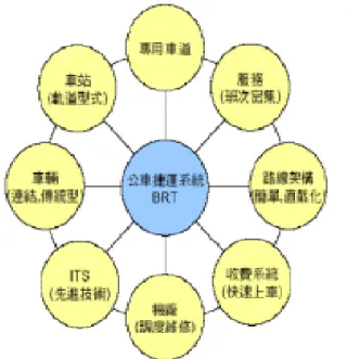圖 3 BRT 設計要素 