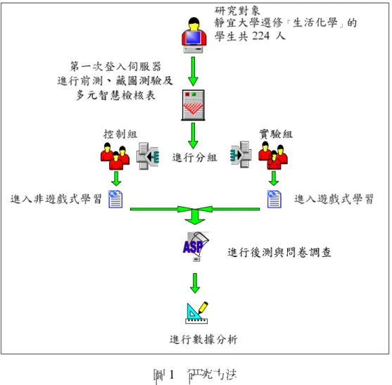 圖 1 研究方法 