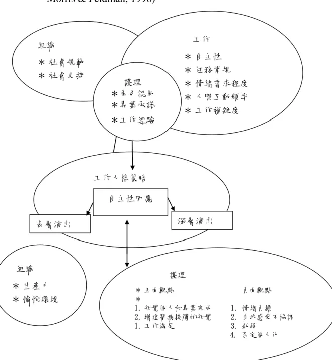 圖 2-9 Huynh, Alderson &amp; Thompson (2008)情緒勞務的中程理論模式 