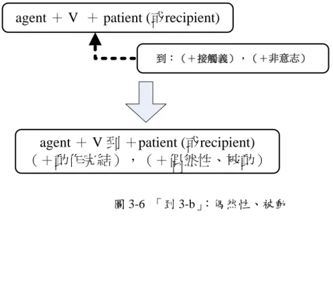 圖 3-6  「到 3-b」：偶然性、被動 