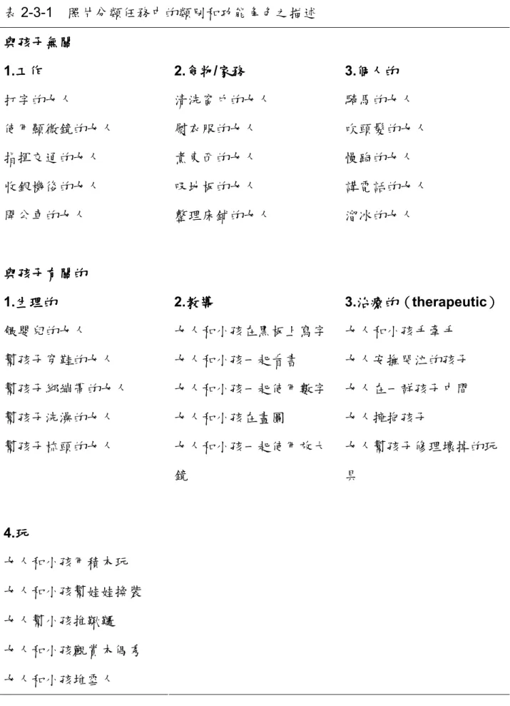 表 2-3-1    照片分類任務中的類別和功能角色之描述  與孩子無關 與孩子無關與孩子無關 與孩子無關  1.工作工作工作 工作  2.食物食物食物 食物/家務家務 家務 家務 3.個人的個人的 個人的 個人的 打字的女人  清洗窗戶的女人  騎馬的女人  使用顯微鏡的女人  熨衣服的女人  吹頭髮的女人  指揮交通的女人  煮東西的女人  慢跑的女人  收銀機後的女人  吸地板的女人  講電話的女人  開公車的女人  整理床鋪的女人  溜冰的女人  與孩子有關的 與孩子有關的與孩子有關的 與孩子有關的