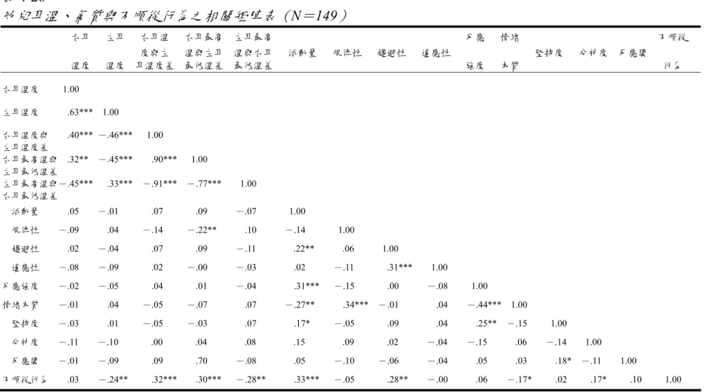 表 4-26  幼兒耳溫、氣質與不順從行為之相關矩陣表（ N ＝ 149 ） 右耳      左耳      右耳溫      右耳最高    左耳最高                                                                              反應      情緒                                                        不順從  度與左      溫與左耳    溫與右耳      活動量 