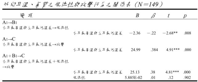 表 4-28  幼兒耳溫、氣質之規律性與攻擊行為之關係表（ N ＝ 149 ） 變  項                                                                          B     β      t     p A 1 → B 1  右耳最高溫與左耳最低溫差→規律性  右耳最高溫與左耳最低溫差      －2.36   －.22   －2.68**   .008  A 1 → C 右耳最高溫與左耳最低溫差→攻擊  右耳最高溫與左耳最低溫差  