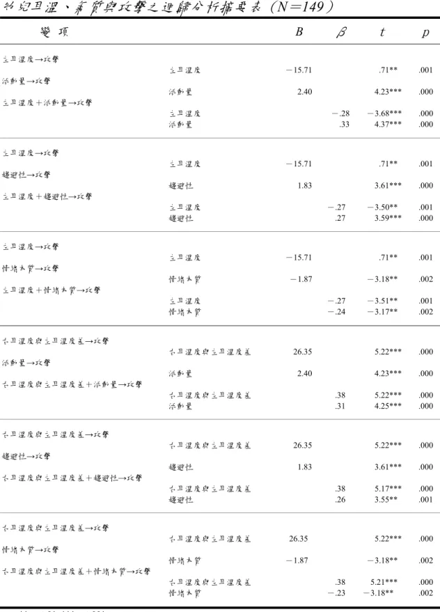 表 4-29  幼兒耳溫、氣質與攻擊之迴歸分析摘要表（ N ＝ 149 ） 變  項                                                                        B      β       t      p 左耳溫度→攻擊  左耳溫度                                        －15.71                .71**     .001 活動量→攻擊  活動量                 