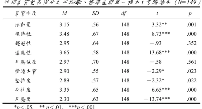 表 4-2  幼兒氣質量表得分之平均數、標準差與單一樣本 t 考驗結果（ N=149 ） 氣質向度                  M                  SD                df                      t                      p  活動量          3.15        .56        148        3.32**       .001 規律性          3.48        .67        1