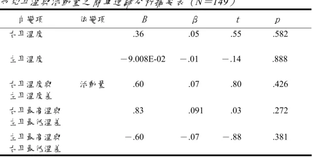 表 4-5  幼兒耳溫與活動量之簡單迴歸分析摘要表（ N ＝ 149 ） 自變項                依變項                B           β         t        p 右耳溫度                    .36          .05       .55       .582  左耳溫度                                  －9.008E-02   －.01     －.14       .888  右耳溫度與   