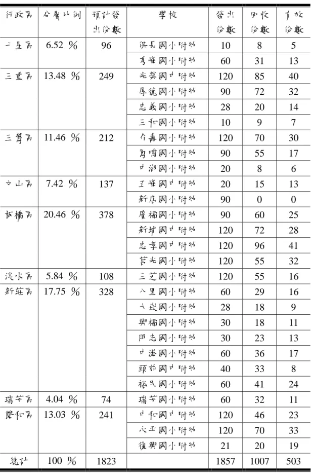 表 3-3-2  正式樣本分佈情形  行政區  分層比例  預計發 出份數 學校  發出 份數  回收 份數  有效 份數  保長國小附幼  10 8  5 七星區 6.52  ％ 96  秀峰國小附幼  60 31 13  光榮國中附幼  120 85  40  厚德國小附幼  90 72 32  忠義國小附幼  28 20 14 三重區 13.48 ％ 249  三和國小附幼  10 9  7  介壽國小附幼  120 70  30  鳳鳴國小附幼  90 55 17 三鶯區 11.46 ％ 212  