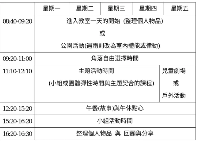 表 3- 2 橘子園教學與作息流程表  星期一  星期二  星期三  星期四  星期五  08:40-09:20  進入教室一天的開始  (整理個人物品)                                            或                  公園活動(遇雨則改為室內體能或律動)  09:20-11:00  角落自由選擇時間  11:10-12:10  主題活動時間  (小組或團體彈性時間與主題契合的課程)  兒童劇場  或  戶外活動  12:20-15:20  午餐(