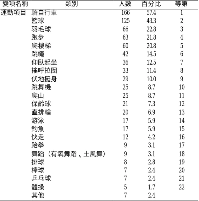 表 4-8  無規律運動者之運動項目分布情形（n＝289）  變項名稱  類別  人數  百分比  等第  運動項目  騎自行車  籃球  羽毛球  跑步  爬樓梯  跳繩  仰臥起坐  搖呼拉圈  伏地挺身  跳舞機  爬山  保齡球  直排輪  游泳  釣魚  快走  跆拳  舞蹈（有氧舞蹈、土風舞）  排球  棒球  乒乓球  體操  其他  166 125 66 63 60 42 36 33 29 25 25 21 20 17 17 12 9 9 8 7 7 5 7  57.4 43.3 22.8 
