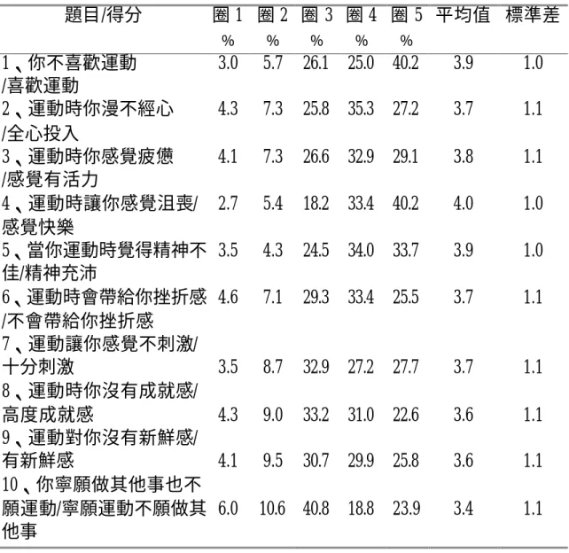 表 4-12  運動享樂感之分佈情形（n＝368）  題目/得分  圈 1 ﹪  圈 2﹪  圈 3﹪  圈 4﹪  圈 5﹪  平均值  標準差  1、你不喜歡運動  /喜歡運動  2、運動時你漫不經心  /全心投入  3、運動時你感覺疲憊  /感覺有活力  4、運動時讓你感覺沮喪/ 感覺快樂  5、當你運動時覺得精神不 佳/精神充沛  6、運動時會帶給你挫折感 /不會帶給你挫折感  7、運動讓你感覺不刺激/ 十分刺激  8、運動時你沒有成就感/ 高度成就感  9、運動對你沒有新鮮感/ 有新鮮感  10、