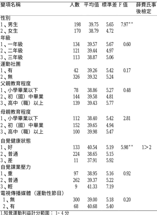 表 4-17  個人背景因素與知覺運動利益之變異數分析（n＝368）  變項名稱  人數  平均值  標準差  F 值  薛費氏事 後檢定  性別  1、男生  2、女生  198 170  39.75 38.79  5.65 4.72  7.97 ＊＊ 年級  1、一年級  2、二年級  3、三年級  134 121 113  39.57 39.44 38.87  5.67 4.97 5.06  0.60  運動社團  1、有  2、無  42  326  39.26 39.32  5.42 5.24  
