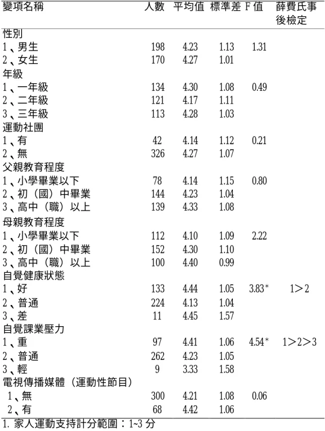 表 4-21    個人背景因素與家人運動社會支持之變異數分析（n＝368）  變項名稱  人數  平均值  標準差  F 值  薛費氏事 後檢定  性別  1、男生  2、女生  198 170  4.23 4.27  1.13 1.01  1.31  年級  1、一年級  2、二年級  3、三年級  134 121 113  4.30 4.17 4.28  1.08 1.11 1.03  0.49  運動社團  1、有  2、無  42  326  4.14 4.27  1.12 1.07  0.21 