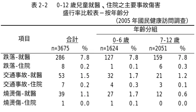 表 2-2   0-12 歲兒童就醫、住院之主要事故傷害  盛行率比較表─按年齡分  （2005 年國民健康訪問調查）  年齡分組  合計  0-6 歲 7-12 歲 項目  n=3675 ％ n=1624 ％ n=2051 ％  跌落-就醫  286    7.8  127   7.8  159    7.8  跌落-住院  8    0.2  1   0.1  6    0.3  交通事故-就醫  53    1.5  32   1.7  21    1.2  交通事故-住院  7    0.2  4 