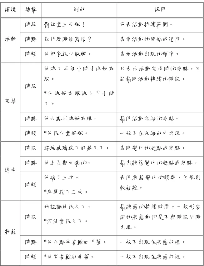表 2-3-1-4   鄧守信 (1985) 的漢語時間結構  語境  結構  例句  說明  時段  罰你煮三天飯！  代表活動持續範圍。  時點  你什麼時候寫信？  表示活動的開始或進行。 活動  時頻  他們家很少做飯。  表示活動出現的頻率。  時段  他洗了半個小時才洗好衣服。  * 他 洗 好 衣 服 洗 了 半 小 時 了。  只表示活動完成時的終點，不能指明活動持續的時段。  時點  他六點半洗好衣服。  指明活動完結的終點。 完結  時頻  *他很少煮好飯。  一般不在完結句中出現。  