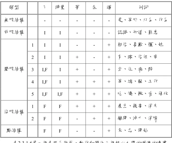 表 2-3-1-6   郭銳( 1993 )的漢語動詞過程結構類型表  類型  了  時量  著  在  過  例詞  無限結構  - - - - -  是、等於、以為、作為 前限結構  I I  - - -  認識、知道、熟悉  1 I  I  - - +  相信、喜歡、懂、姓  2 I  I  + - +  有、瞎、信任、愛  3 I,F  I  + - +  坐、住、病、醉  4 I,F  I  + + +  等、端、敲、工作 雙限結構  5 I,F  I,F  + + +  吃、燒、搬、看、修改 1